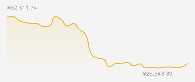 A line chart in yellow showing a declining value from ¥82,311.74 to ¥28,343.39, depicting a significant downward trend.