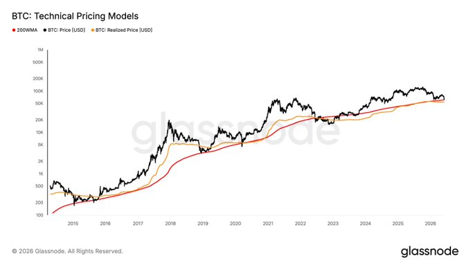 The image displays a graph of Bitcoin price trends from 2010-2021. The graph shows the price of Bitcoin in US dollars against a series of dates. The upward trend of Bitcoin's prices has been consistently rising over time, with some fluctuations around certain dates within the given period. The Bitcoin price reached its peak in 2013 and 2012 but has since seen periods where it went below its realized price. There have also been instances where Bitcoin has been above 200WMA or its support level. These trends showcase the price's fluctuating nature and how it has been affected by various economic factors, market sentiment, and even technical analysis.