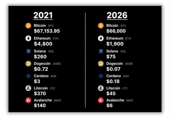 A comparison chart showing cryptocurrency prices from 2021 to 2026, including Bitcoin (BTC), Ethereum (ETH), Solana (SOL), Dogecoin (DOGE), Cardano (ADA), Litecoin (LTC), and Avalanche (AVAX), all showing significant declines.