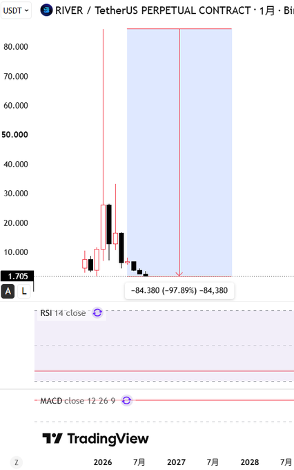 A TradingView chart showing the RIVER/USDT perpetual contract with a dramatic -97.89% decline (-84.380) over a 1-month timeframe, with RSI and MACD indicators displayed below.