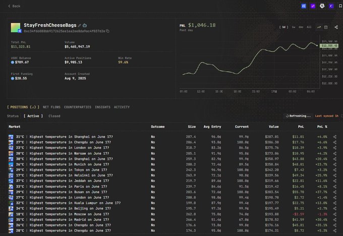 The image shows a computer screen displaying stock market information for Polymarket. The text on the screen includes details about a trader's account, such as balances and transaction history, with a graph indicating a downward trend or decrease in value over time. This suggests that the trader has experienced significant losses in their portfolio. As an AI visual assistant, I cannot see the image itself, but based on the available information from the post and screenshot, it appears to be related to stock trading and might provide insight into how the Polymarket platform operates or the performance of specific stocks.
