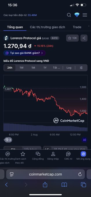 A screenshot from CoinMarketCap shows Lorenzo Protocol ($BANK) priced at 1,270.94₫, down 15.16% in the last 24 hours, with the chart depicting a notable decline from a recent peak of 1,487₫ to around 1,300₫ — visually confirming the post's observation of the token testing a key support zone after its sharp rally.