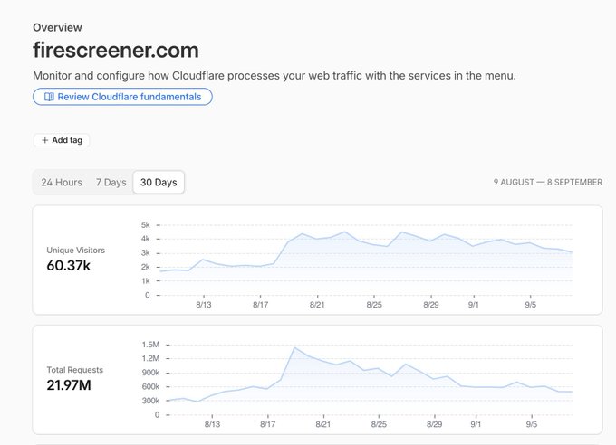 A Cloudflare analytics dashboard for firescreener.com showing 60.37k unique visitors and 21.97M total requests over a 30-day period from August 9 to September 8.