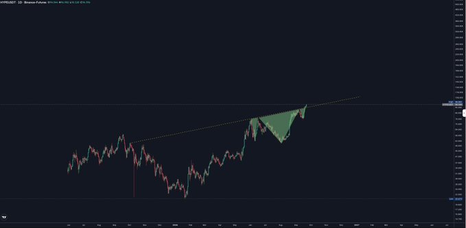The image shows a HYPEUSDT 2D candlestick chart on Binance Futures featuring a drawn inverse head-and-shoulders pattern, with the neckline clearly broken to the upside near the highlighted $34.32 level, confirming the bullish macro structure flip described in the caption.