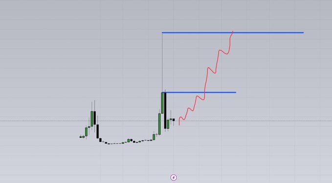 The image shows a candlestick chart with a dramatic price spike (traced by a red line) breaking above two horizontal blue resistance levels, illustrating the type of parabolic pump the post is referencing when comparing an unnamed coin to "$LAB." The chart visually supports the claim by showing how a coin can rapidly surge to new highs after breaking key resistance zones, fueling speculation about the next potential runner being teased in a Telegram channel.