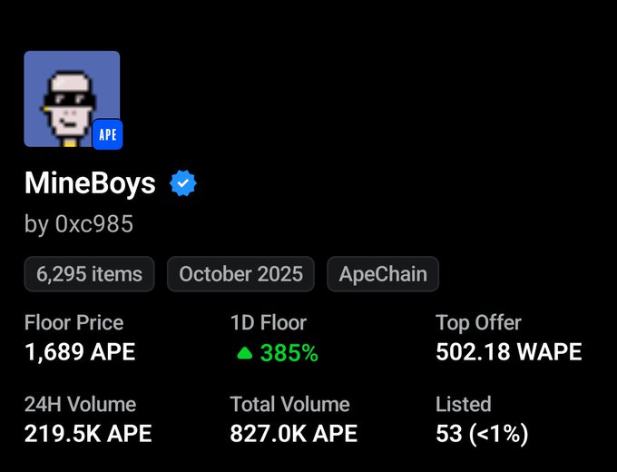 A screenshot of the MineBoys NFT collection by 0xc985, showing 6,295 items on ApeChain, with a floor price of 1,689 APE and a 385% 1D floor increase.