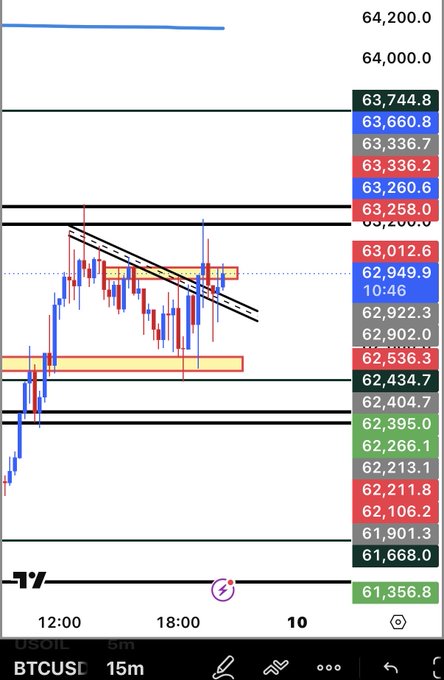 A TradingView BTCUSD 15-minute chart shows Bitcoin trading around $63,258 with several flagged resistance levels (e.g., $63,744, $63,260) and highlighted supply zones, visually supporting the post's observation of a bull flag pattern while cautioning that bearish targets of $55K–$45K remain in play.
