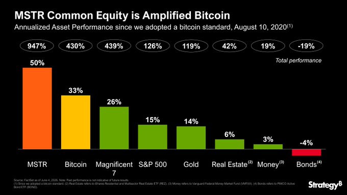 The image shows a bar graph, which displays the comparison between the average daily performance of different asset types during the years 2000 and 2020. The vertical axis represents the average daily performance, while the horizontal axis displays various asset categories such as real estate, gold, bonds, and bitcoin. Each asset category is represented by an orange bar on the graph, with the heights corresponding to their respective performances in the given time period.