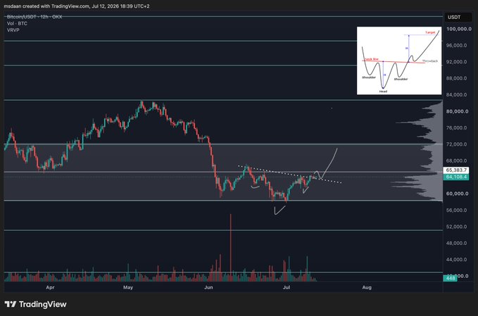 A TradingView 12-hour candlestick chart for BTC/USDT on OKX showing Bitcoin's price action around $65,383, with an inverted head and shoulders pattern drawn in white lines beneath the recent price action, illustrating the bullish technical setup mentioned in the update targeting $72K-$80K Fibonacci levels.