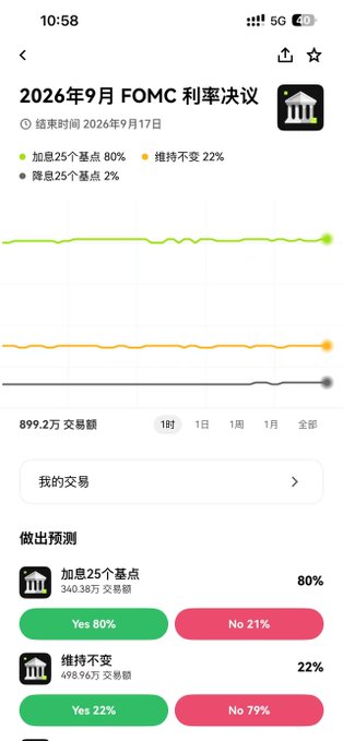 A mobile screenshot of OKX's prediction market for the September 2026 FOMC interest rate decision, showing an 80% chance of a 25 basis point hike and 22% chance of holding rates steady, with $899.2万 in trading volume. The image illustrates the post's point about OKX expanding from sports events to financial predictions, visualizing the market's consensus that a rate hike is highly likely.