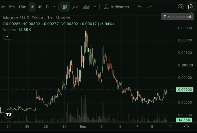 A TradingView candlestick chart showing Mancer / U.S. Dollar on a 1-hour timeframe, with current price at 0.00302, showing a +5.94% gain and volume of 14.55K.