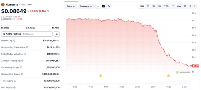 The image shows a graph that appears to have some error or distortion, which is affecting its accuracy. The main focus of the image is on the chart, providing information about the trading activity happening on a cryptocurrency called Humurity Protocol. The chart displays a downward trend, indicating an unstable market situation. There are several wallet balances and amounts visible in the graph, but it is unclear if they are affected by the error or distortion present in the chart. Despite this, we can still gather some information about Humurity Protocol's trading activity.