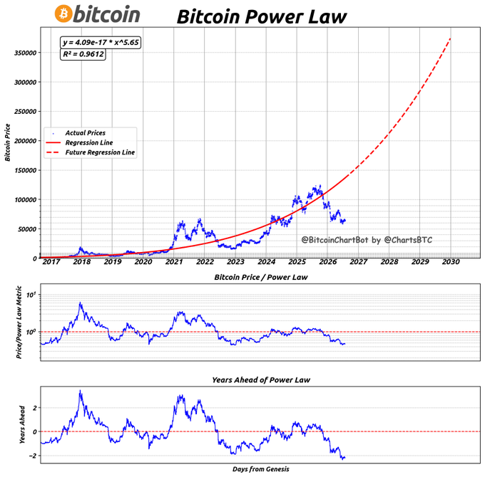 A chart titled "Bitcoin Power Law" plots Bitcoin's actual prices (blue dots) from 2017–2026 against a regression line (y = 4.09e-17 × x^5.65, R² = 0.9612) that extends as a future projection (red dashed line) through 2030 reaching ~$370,000, accompanied by two lower panels showing the Price/Power Law ratio and Years Ahead of Power Law trend oscillators. The image visually illustrates the post's claim that the current price of $64,762 sits 52.62% below the Power Law trend, running roughly 794 days behind schedule and corresponding to a trend date of May 26, 2024.