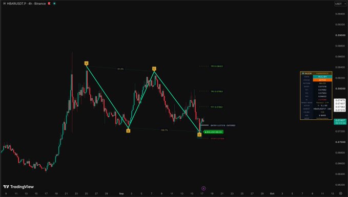 A TradingView 4-hour chart of HBAR/USDT on Binance displays a harmonic "M Pattern" indicator predicting a short position with an entry of 0.08517, stop at 0.07983, and target of 0.09497, alongside Fibonacci retracement levels between approximately 0.07950 and 0.09800. The annotation highlights a potential bearish reversal pattern forming on the price chart, aligning with the post's mention of the $HBAR cryptocurrency.