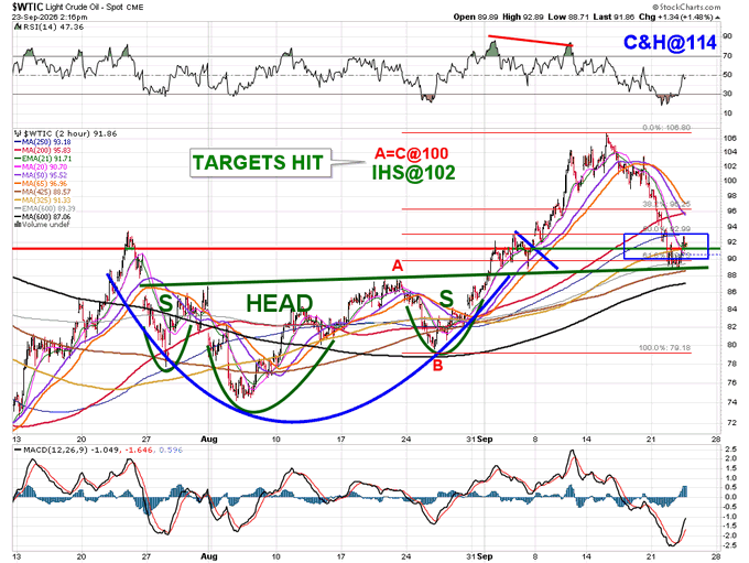 A technical analysis chart of the '$WTIC Light Crude Oil' Spot CME showing an 'Inverted Head and Shoulders' pattern with annotations marking 'TARGETS HIT', 'A=C@100', 'IHS@102', and a 'C&H@114' bearish pattern.