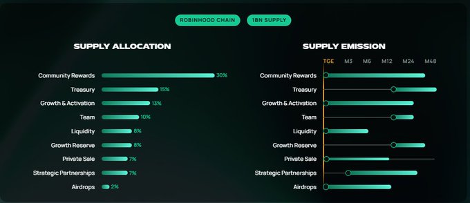 A infographic titled 'ROBINHOOD CHAIN' showing '1BN SUPPLY' broken down into 'SUPPLY ALLOCATION' (Community Rewards 50%, Treasury 15%, Growth & Activation 13%, Team 10%, Liquidity 8%, Growth Reserve 6%, Private Sale 5%, Strategic Partnerships 3%, Airdrops 2%) and 'SUPPLY EMISSION' timeline from TGE to M48.