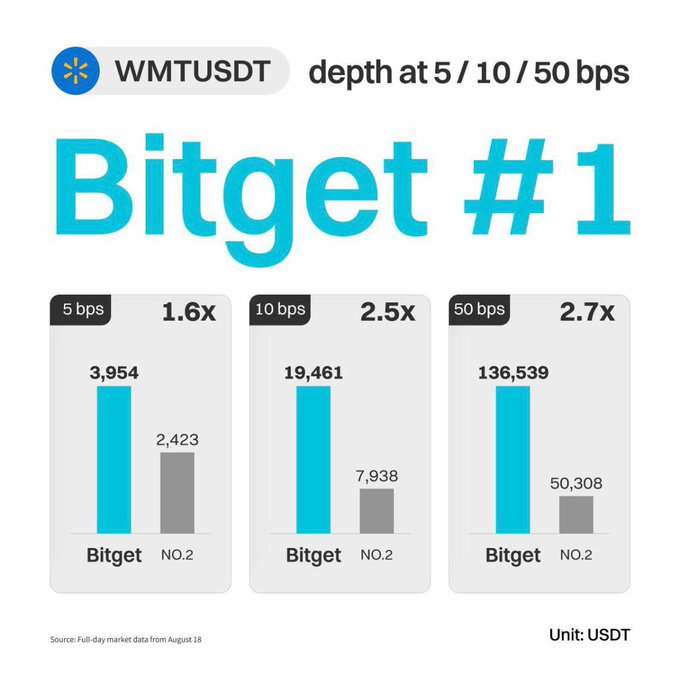 Marketing infographic showing Bitget ranks #1 in WMTUSDT market depth at 5/10/50 bps, with depths of 3,954 (1.6x), 19,461 (2.5x), and 136,539 (2.7x) USDT compared to a competitor, based on full-day data from August 18.