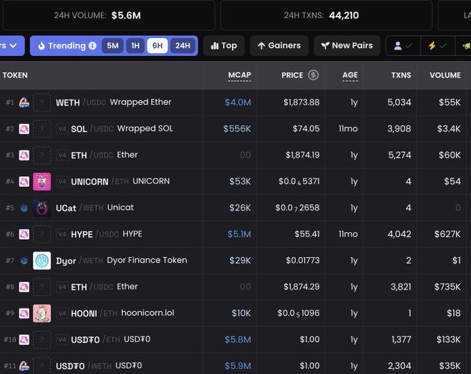 A screenshot of a trending tokens dashboard on Unichain displays 24H volume of $5.6M and 44,210 transactions, with WETH/USDC topping the list at $1,873.88, followed by SOL, UNICORN, UCat, HYPE, and Dyor Finance Token among the top 11 active pairs. The high transaction volume and activity across multiple token pairs contrasts with the "quiet" Uniswap activity on Robinhood mentioned in the post, highlighting Unichain's bustling decentralized exchange ecosystem.