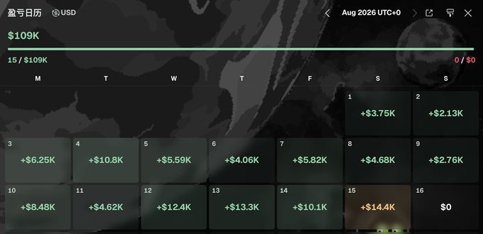A calendar from TradingView shows a "盈亏日历" (Profit/Loss Calendar) for August 2026 in USD, with daily profits highlighted in green, including notable gains like +$14.4K on the 15th and +$13.3K on the 13th, totaling $109K for the month. The image supports the caption by visually demonstrating consistent, strong trading profits across most days of the month, reinforcing the claim of impressive money-making ability.