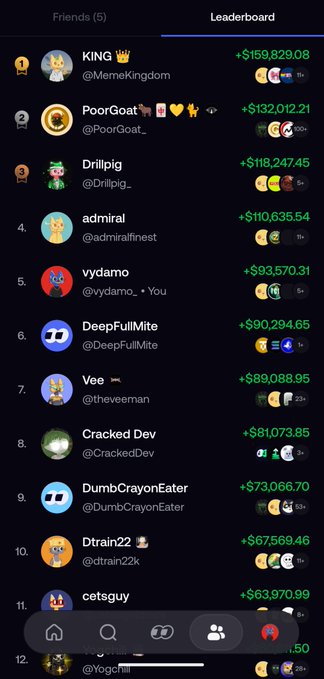 A leaderboard screenshot from the FOMO app shows the top 11 friends ranked by gains, with vydamo (@vydamo_) ranked 5th at +$93,570.31 and other users like King (@MemeKingdom) at the top with +$159,829.08, all featuring cartoon cat or animal profile pictures. The image supports the post's joke about how numerous feline profile pictures dominate the leaderboard rankings.