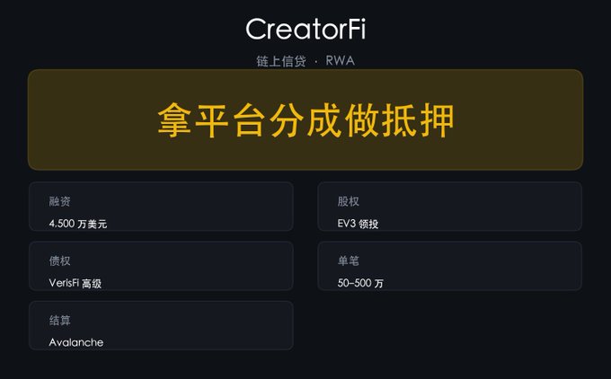 A dark-themed informational slide titled 'CreatorFi' about on-chain credit and RWA, featuring Chinese text '拿平台分成做抵押' (using platform share as collateral) with details: funding of $45 million, equity tier EV3 lead, debt tier Versifi Advanced, single investment of 500k-5M, and Avalanche settlement.