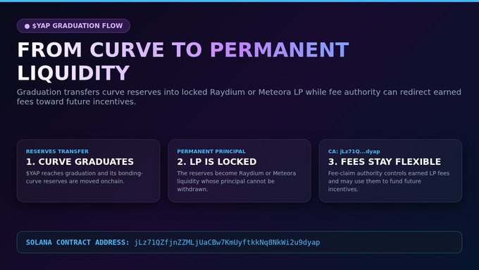 An infographic titled 'FROM CURVE TO PERMANENT LIQUIDITY' explaining a '$YAP GRADUATION FLOW' with three steps: 'Curve Graduates', 'LP is Locked', and 'Fees Stay Flexible'. It includes a Solana contract address: 'jLz71Q2FjnZ2MLjUaCBw7KmUyftkkNq8NkW1zu9dyap'.