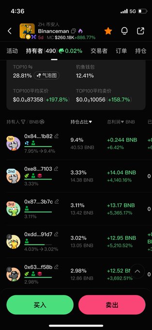 A screenshot of the Binance memecoin trading page for "binanceman" (ticker: 市安人), showing its price at $260.16K with an +886.77% gain, 490 holders (28.81% top 10 concentration), and ranked #2 on the trending memecoin list, which illustrates the post's point about catching early memecoin bottoms for outsized returns.
