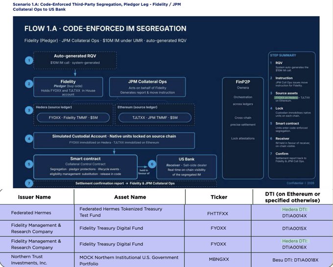 Scenario 1.A flowchart titled 'Code-Enforced Third-Party Segregation, Pledgee Leg' from Fidelity/JPM detailing a 7-step process involving auto-generated RQV, source assets Hedera (FYOXX) and Ethereum (T&TXX), simulated custodial accounts, smart contracts, and US Bank settlement. The table lists issuers including Federated Hermes (FHHTFXX, Hedera DTI DTIA0014X), Fidelity Management & Research Company (FYOXX, Hedera DTI DTIA0015X/DTIA0016X), and Northern Trust (MBNGXX, Besu DTI DTIA0018X).