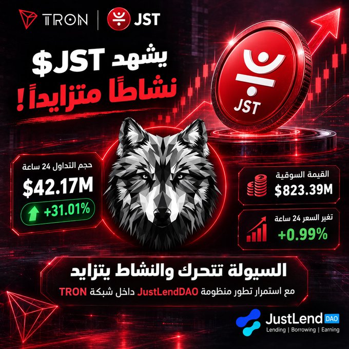A promotional graphic featuring the $JST logo alongside a wolf illustration and TRON branding, displaying key market metrics: a $42.17M trading volume (+31.01% in 24 hours), $823.39M market cap, and +0.99% price change, with Arabic text highlighting $JST's increasing activity and momentum within the JustLendDAO ecosystem on the TRON network.