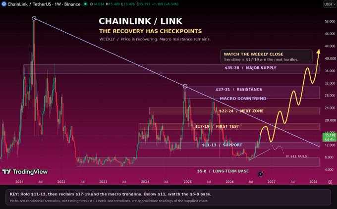 A TradingView chart for ChainLink/TetherUS (LINK) on Binance weekly timeframe titled 'THE RECOVERY HAS CHECKPOINTS' shows price recovery with technical levels including $5-8 long-term base, $11-13 support, $17-19 first test, $22-24 next zone, $27-31 resistance, and $35-38 major supply.