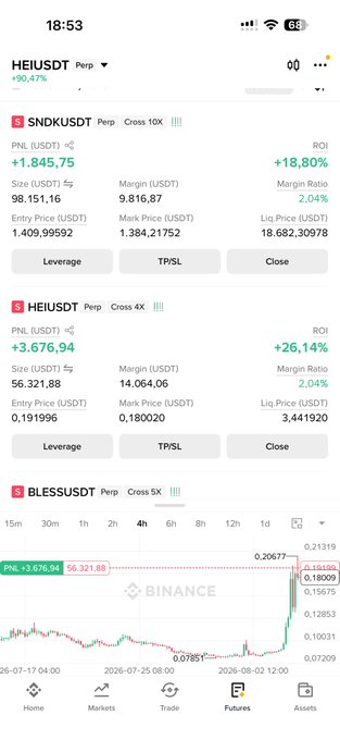 The image shows a cryptocurrency trading app displaying three open long positions on Binance Futures: SNDK (USDT) up +1,845.75%, HEI (USDT) up +3,676.94% with a 4X cross margin, and BLESS (USDT), alongside a 4-hour candlestick chart showing dramatic price appreciation to 0.21319. The screencaptures the impressive gains made by the #HEI token, which is one of the highlighted positions showing extraordinary returns.
