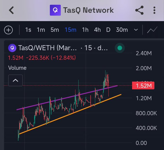 A trading chart for TasQ/WETH showing a price of 1.52M with a -12.84% change, featuring a rising channel pattern marked by purple and orange trendlines on a 15-minute timeframe.