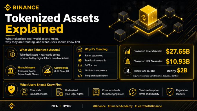 A Binance Academy infographic titled "Tokenized Assets Explained" highlights key statistics including $27.65B in tracked tokenized assets, $10.93B in tokenized U.S. Treasuries, and nearly $2B in BlackRock's BUIDL fund, while outlining what tokenized assets are, why they're trending (faster settlement, fractional ownership, 24/7 access, transparency, programmable finance), and what users should know first. The graphic visually complements the post by providing a clear, data-driven overview of the tokenized asset market that the accompanying text introduces.