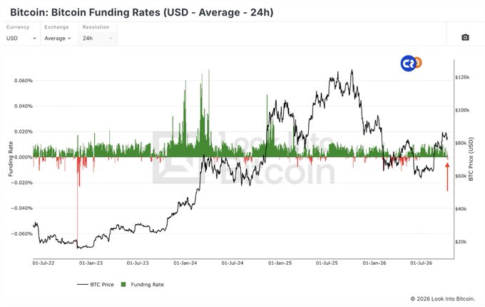 A chart titled "Bitcoin: Bitcoin Funding Rates (USD - Average - 24h)" displays BTC price (black line) against funding rates (green/red bars) from mid-2022 through 2026, with the most recent data showing a sharp red bar dropping to approximately -0.060%—the most negative funding rate since mid-2022—visually confirming the post's claim that Bitcoin is experiencing heavy shorting pressure near the $60k price level.