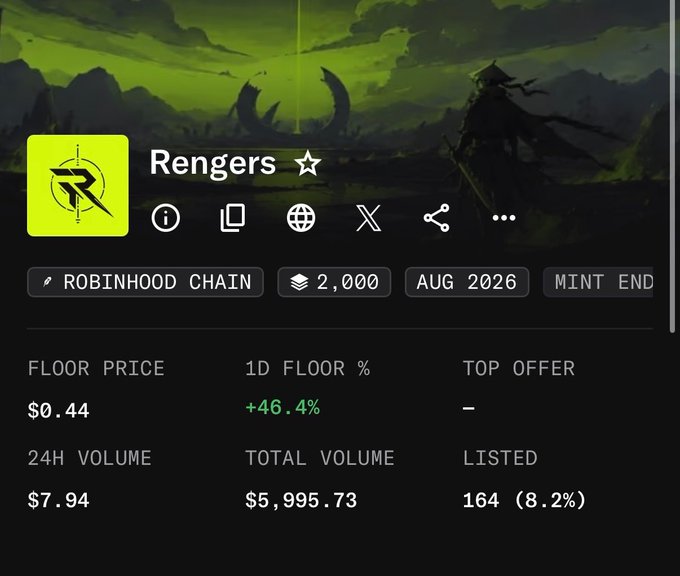The image shows a Rengers NFT collection page on Robinhood Chain displaying stats including a floor price of $0.44 (+46.4% in 24h), 164 listed items (8.2%), $7.94 24H volume, and $5,995.73 total volume, supporting the post's claim that it's an affordable NFT with appealing artwork on the Robinhood marketplace.