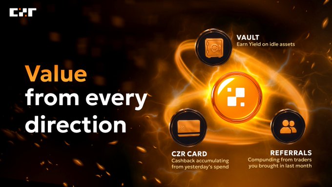 A promotional graphic for CZR titled "Value from every direction," illustrating three features: VAULT for yield on idle assets, CZR CARD for cashback, and REFERRALS for compounding from traders.