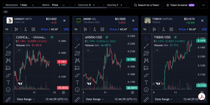 The image displays GeckoTerminal's Multicharts feature showing three cryptocurrency charts side by side—CASHCA/WETH ($0.1452, -8.10%), ANSEM/SOL ($0.1995, -5.89%), and TIBBIR/VIRTUAL ($0.1474, +12.16%)—allowing traders to compare multiple meme tokens in a single view. This setup perfectly illustrates the post's point about using up to 16 charts at once to efficiently track and compare different tokens within a narrative rather than checking them individually.