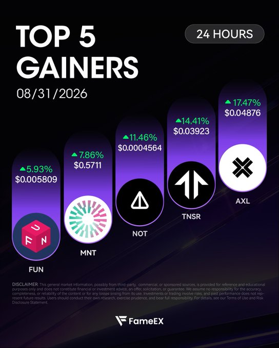 A 'TOP 5 GAINERS' infographic for 08/31/2026 displays cryptocurrencies FUN (+5.93%), MNT (+7.86%), NOT (+11.46%), TNSR (+14.41%), and AXL (+17.47%), branded by FameX.