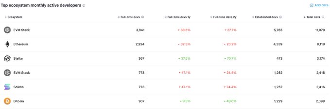 The image displays a table titled "Top ecosystem monthly active developers," ranking crypto ecosystems by their full-time, established, and total developer counts, with EVM Stack leading at 11,070 total devs, followed by Ethereum (8,118), Stellar (3,174), SVM Stack and Solana (2,416 each), and Bitcoin (2,399).

It relates to the post "I mean.. people already do" by visually substantiating the claim—showing that major blockchain ecosystems already have thousands of active developers, contradicting any notion that developer participation is hypothetical or lacking.