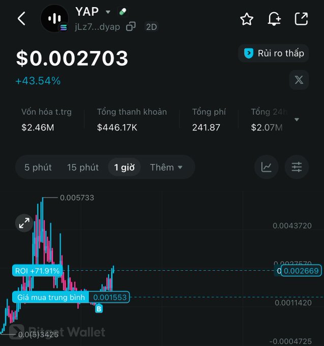 A screenshot of a crypto trading app (Bitget Wallet) displaying YAP token data with a current price of $0.002703 (+43.54%), showing the trader's ROI of +71.91% and average buy price of $0.001553, which supports the post's claim of purchasing 50k $YAP and already profiting over 70%.