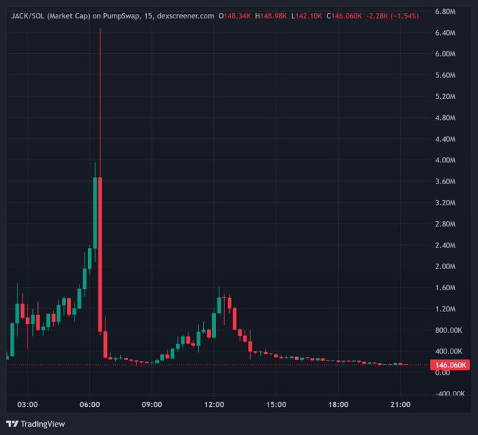 A TradingView candlestick chart showing JACK/SOL (Market Cap) on PumpSwap at 15m interval, displaying extreme volatility with a peak near 6.8M and current price around 146.06K, down 1.54%.