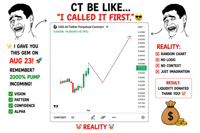 The image is a meme mocking crypto Twitter's "I called it first" mentality, featuring a blank candlestick chart for $CHIPUSDT with just a random upward arrow scribbled on it. The left side boasts "I GAVE YOU THIS GEM ON AUG 23! 2000% PUMP INCOMING!" while the right side reveals "REALITY: RANDOM CHART, NO LOGIC, NO CONTEXT, JUST IMAGINATION" with the punchline "LIQUIDITY DONATED THANK YOU!"—directly satirizing the style of hyped chart predictions the post describes.