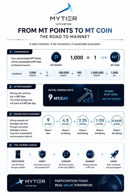 The infographic outlines MYTIER Universe's transition from MT Points to MT Coin for Mainnet, detailing a conversion rate of 1,000 MT Points = 1 MT Coin, an initial mining rate of 9 MT/day, and a five-phase halving roadmap reducing rewards to 4.5, 2.25, 1.125, and 0.5625 MT/day.