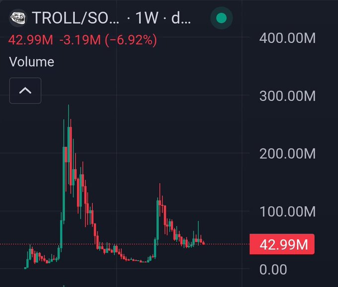 A stock chart for 'TROLL/SO...' showing a significant price decline from highs of around 300M to 42.99M, down 6.92% with volume indicators.