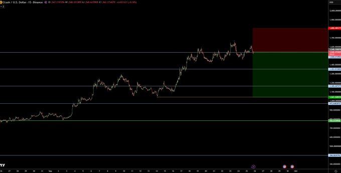 A dark-themed cryptocurrency trading chart for 'Zcash / U.S. Dollar' showing price fluctuations and red and green horizontal zones.