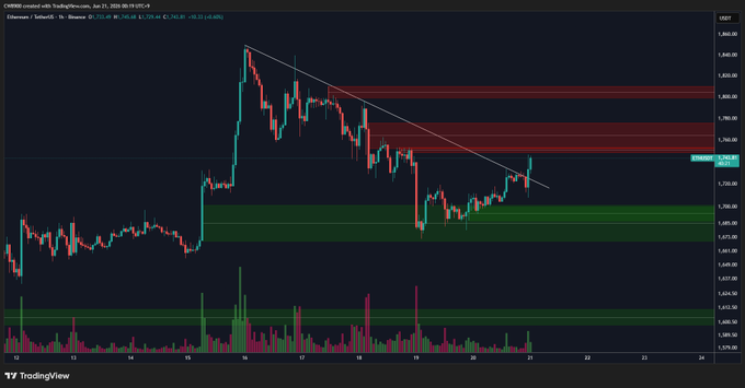 The image shows a chart with ETH (Ethereum) price data displayed, indicating that the cryptocurrency has been rising above its previous low point. The chart also displays a sell wall, which suggests that the cryptocurrency's value might be increasing further or reaching new highs. This information is relevant to the post because it provides context about the current state of the cryptocurrency market and how it may impact investors' decisions.