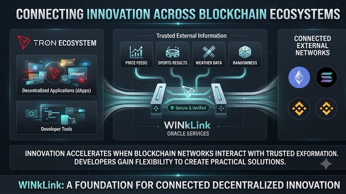 An infographic titled "CONNECTING INNOVATION ACROSS BLOCKCHAIN ECOSYSTEMS" shows the TRON Ecosystem connecting through WINKLINK Oracle Services to other blockchain networks like Ethereum and Solana.