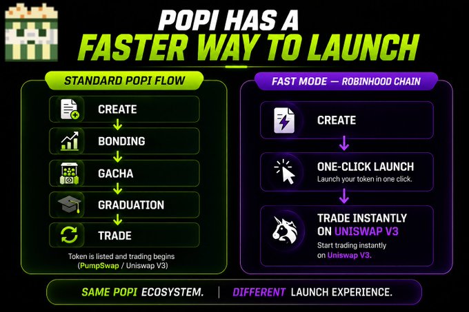 A promotional infographic titled 'POPI HAS A FASTER WAY TO LAUNCH', comparing the Standard Popi Flow (Create, Bonding, Gacha, Graduation, Trade) with Fast Mode on Robinhood Chain (Create, One-Click Launch, Trade Instantly on Uniswap V3).