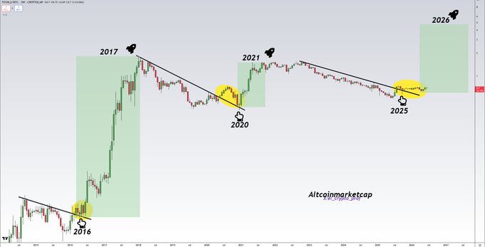 This cryptocurrency chart highlights potential bull run phases in 2016/2017, 2020/2021, and predicts a similar one for 2026/2027, marked by rising rocket emojis and green shaded areas. The post's mention of these specific years directly corresponds to the data presented in the image.