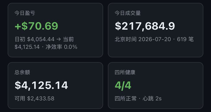 A trading dashboard showing today's profit/loss of +$70.69, trading volume of $217,684.9 (619 trades), total balance of $4,125.14 with $2,433.58 available, and all 4 exchanges healthy.